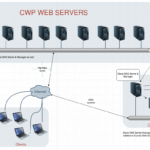 DNS Cluster